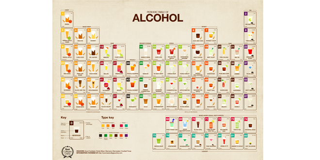 La tabla periódica del alcohol